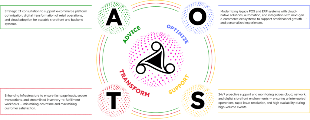 AOTS Strategy for IT Infrastructure Services for E-commerce & Retail