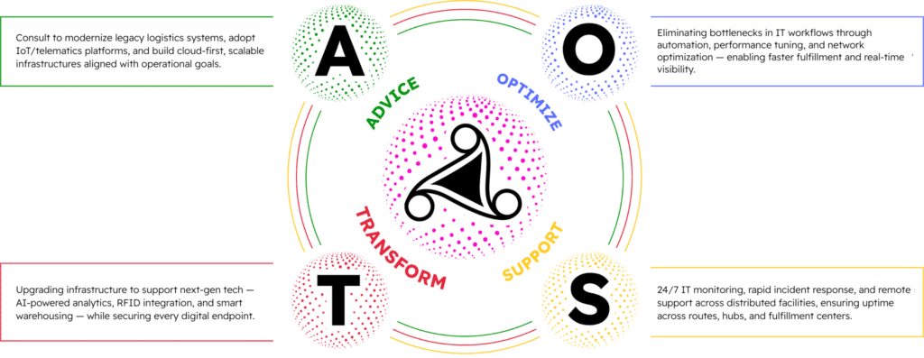 AOTS strategy to IT Infrastructure for logistics business