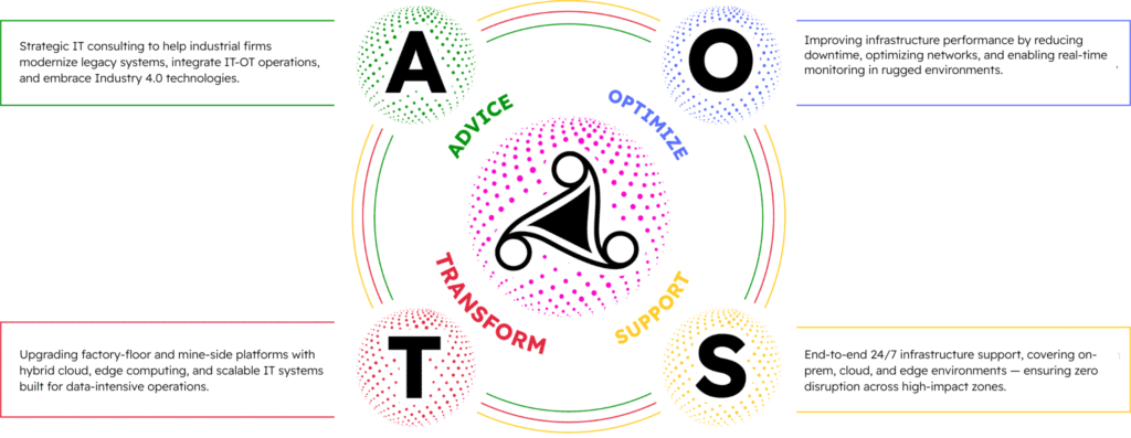 AOTS approach to boost IT Infrastructure for Manufacturing Industry