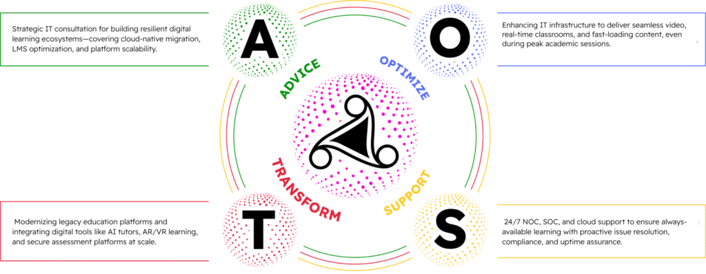 AOTS approach to boost IT Infrastructure for EdTech Industry