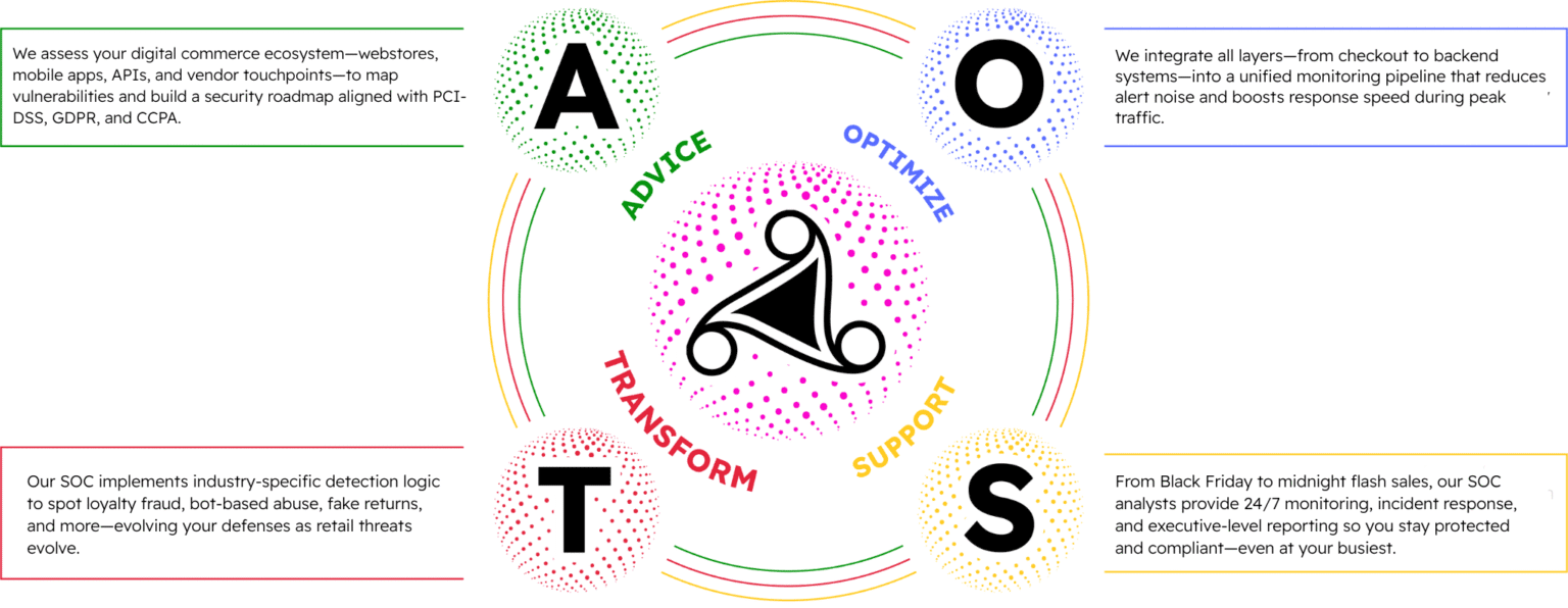 AOTS Strategy by Softenger for SOC as a Service to E-commerce and Retail Industry