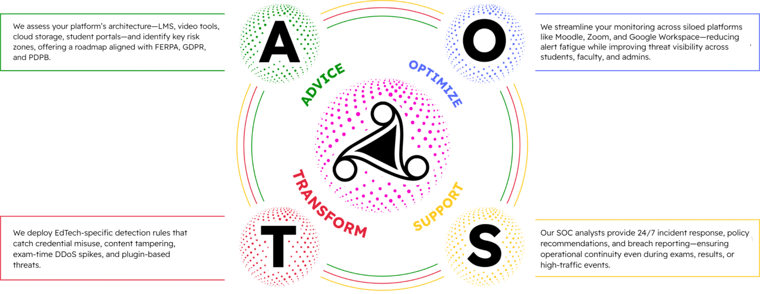 AOTS Strategy by Softenger for SOC as a Service to Edtech Industry