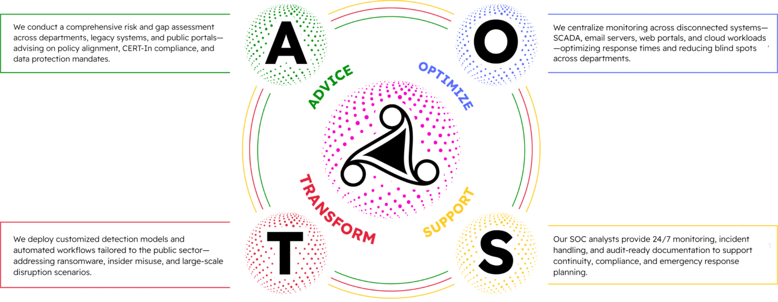 AOTS Strategy by Softenger for SOC as a Service to Government Industry