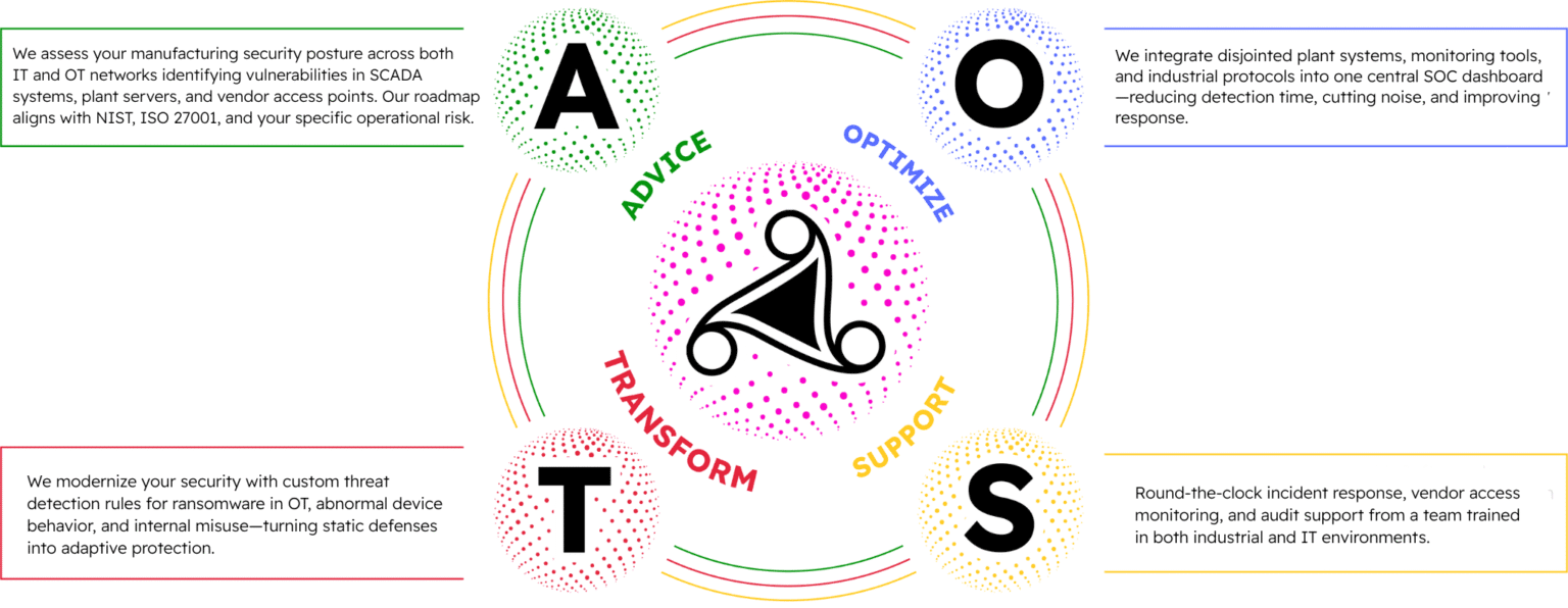 AOTS Strategy by Softenger for SOC as a Service to Healthcare Industry