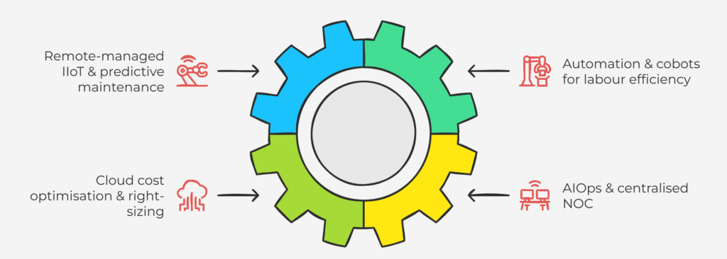 Four IT levers to reduce manufacturing costs