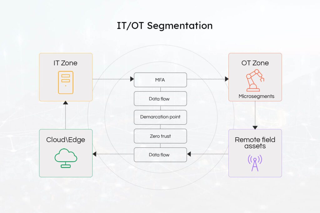 Network Segmentation of IT and OT environments.