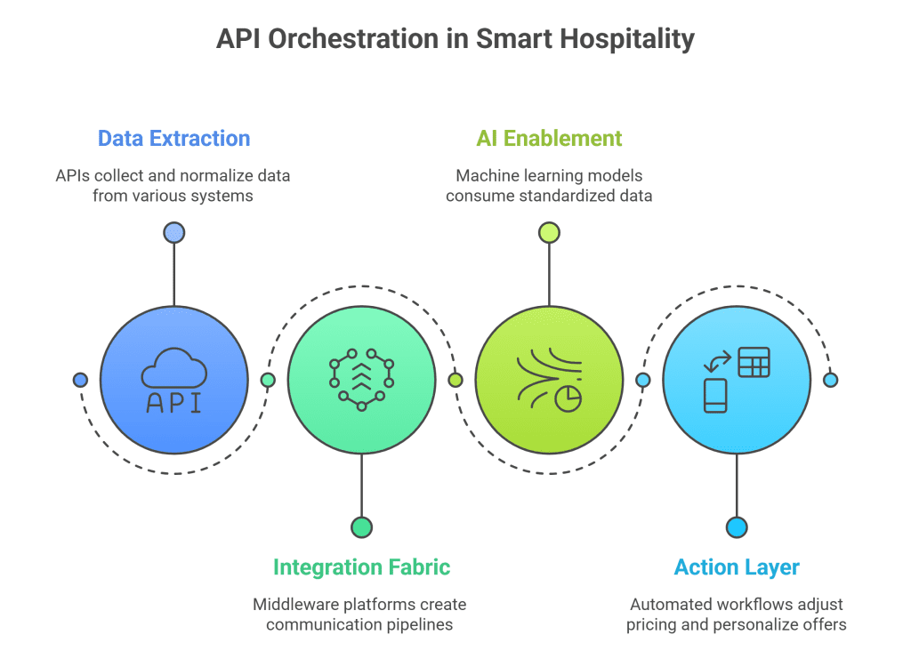 API Orchestration in Smart Hospitality