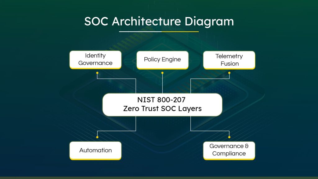 SOC Architecture Diagram