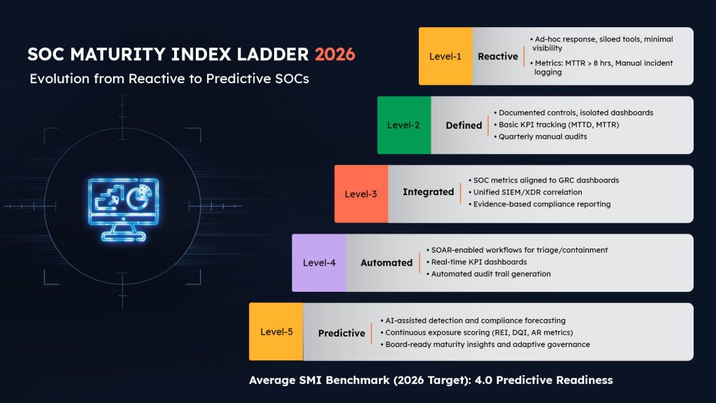 SOC Maturity Evolves from Reactive to Predictive Capabilities
