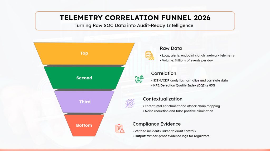 Telemetry Correlation Funnel 2026