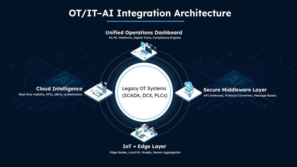 OT/IT- AI Integration Architecture
