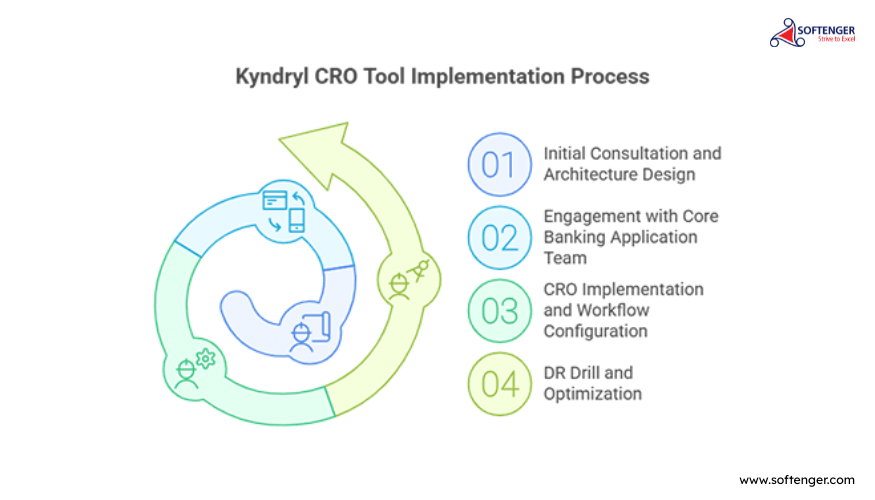 DR Orchestration Implementation Architecture — Kyndryl CRO for UAE Retail Banking