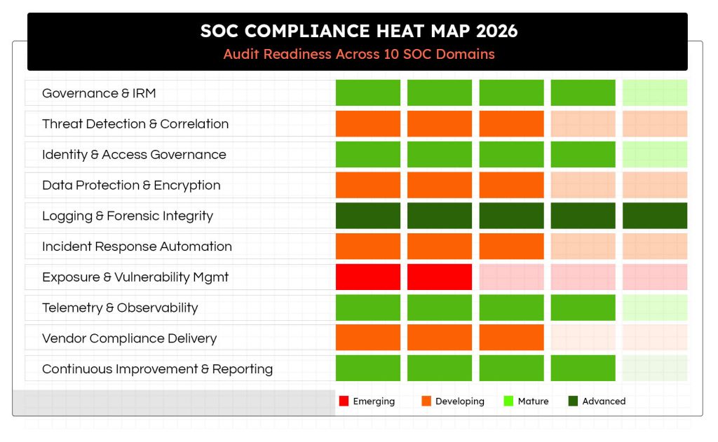 SOC Compliance Heat Map — 10 Audit Domains 2026