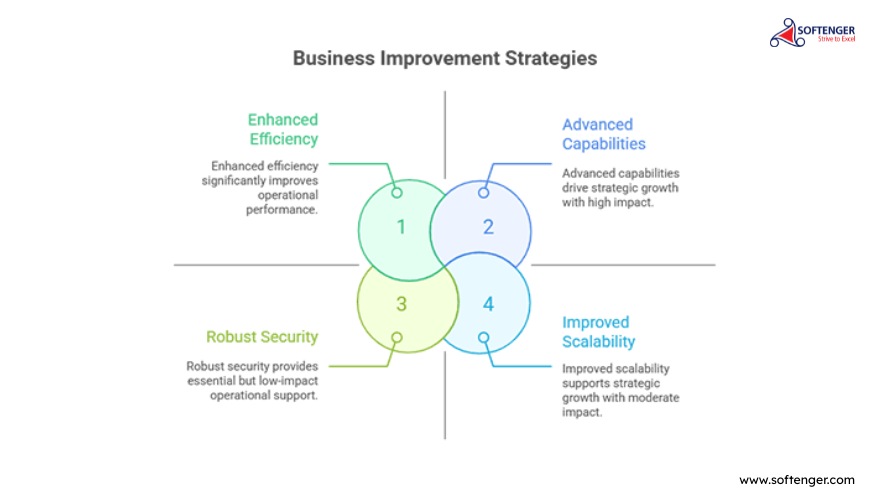 Dynamics 365 Upgrade Architecture — Abu Dhabi Conglomerate