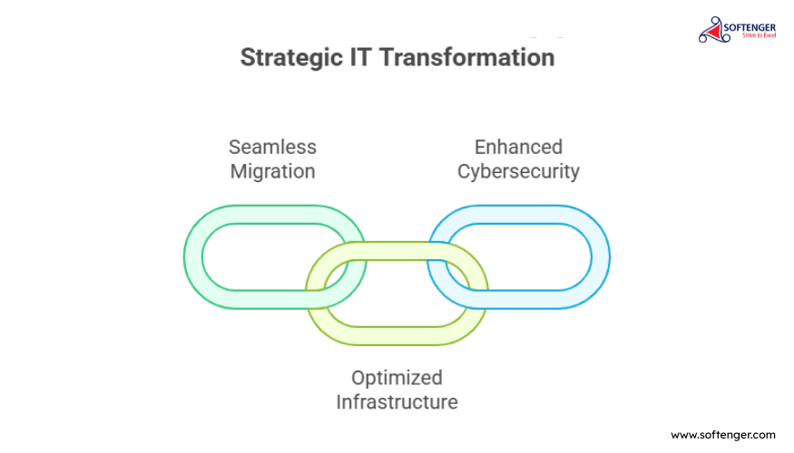 Datacenter Migration Architecture — Healthcare Secondary Site Deployment