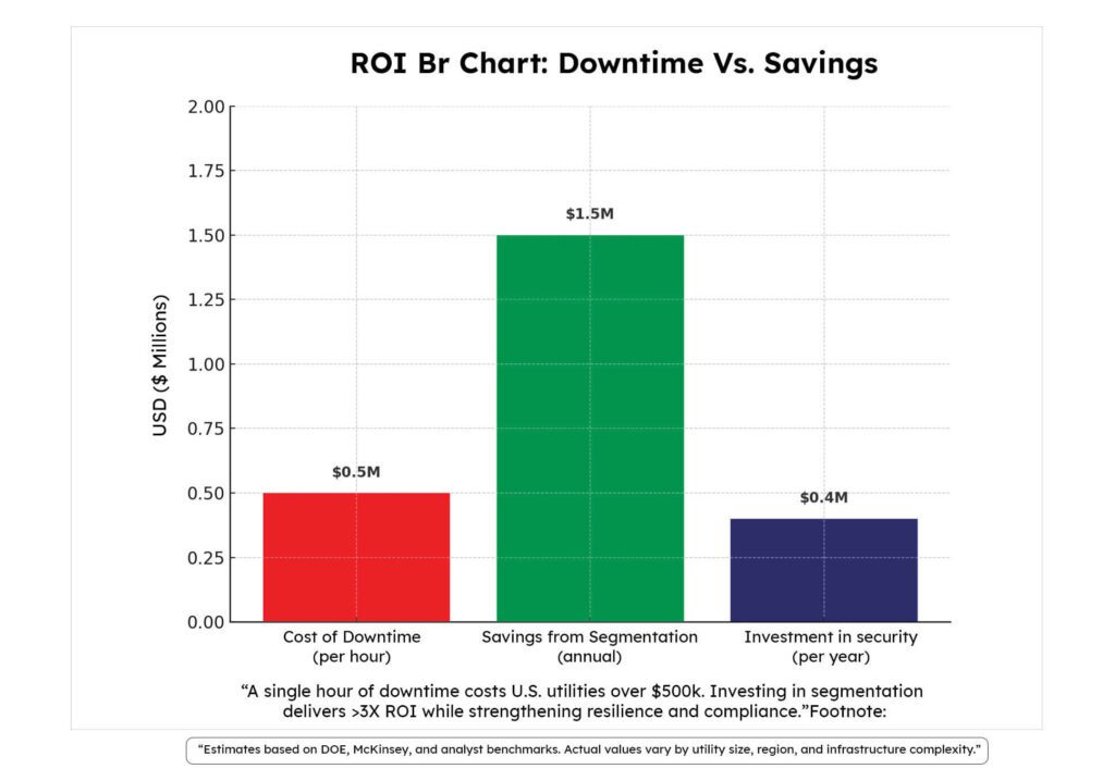 Remote IT Infrastructure ROI — Downtime vs Savings Bar Chart