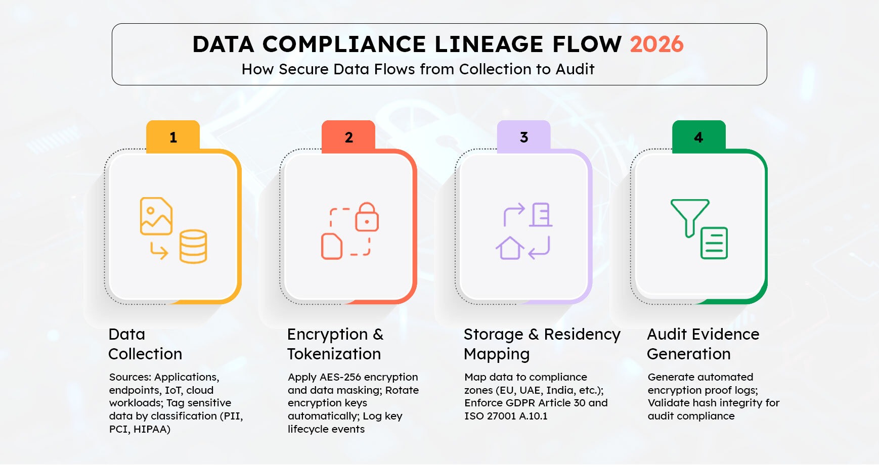 Data Compliance Lineage Flow 2026