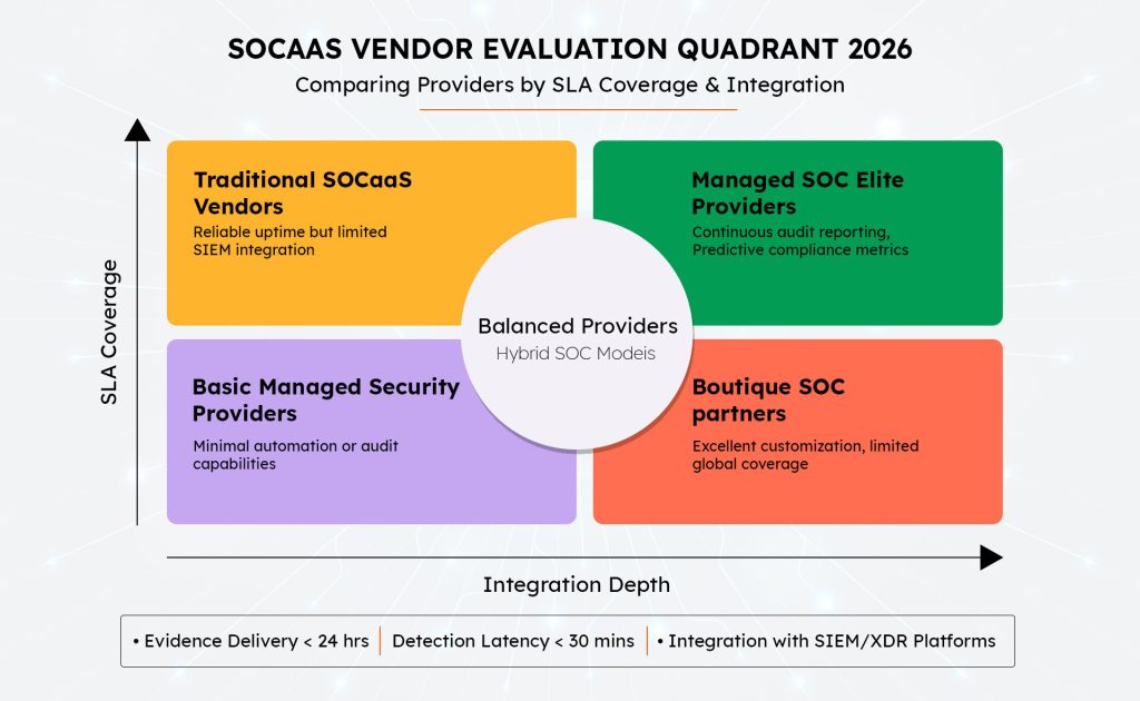 Comparing SOC Providers by SLA Coverage and Integration — 2026