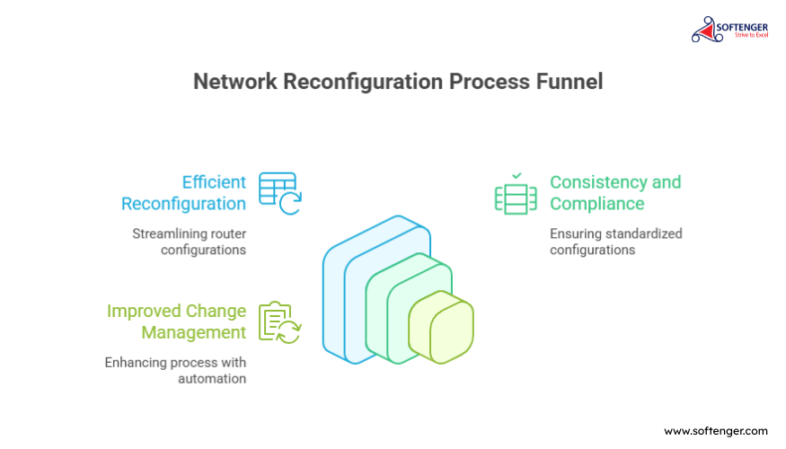 Large-Scale Network Configuration Change Management Framework — Softenger