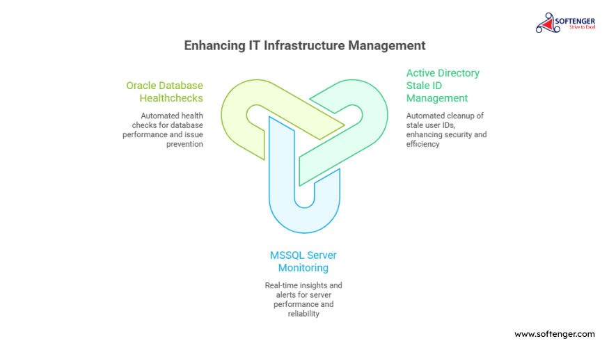 Windows Automation for Active Directory, MSSQL and Oracle — Three-Module Program Architecture