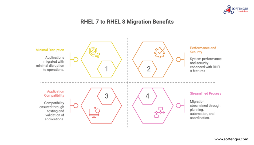 RHEL 7.0 to RHEL 8.0 Application Migration Framework — Softenger