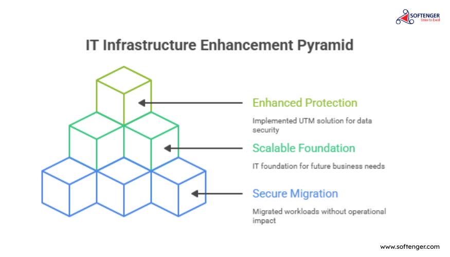 Virtual Workload Migration Architecture — Softenger