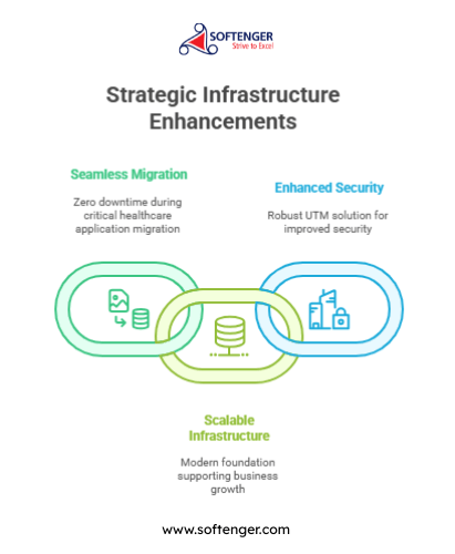 Streamlined Healthcare Data Center Migration — Architecture Overview