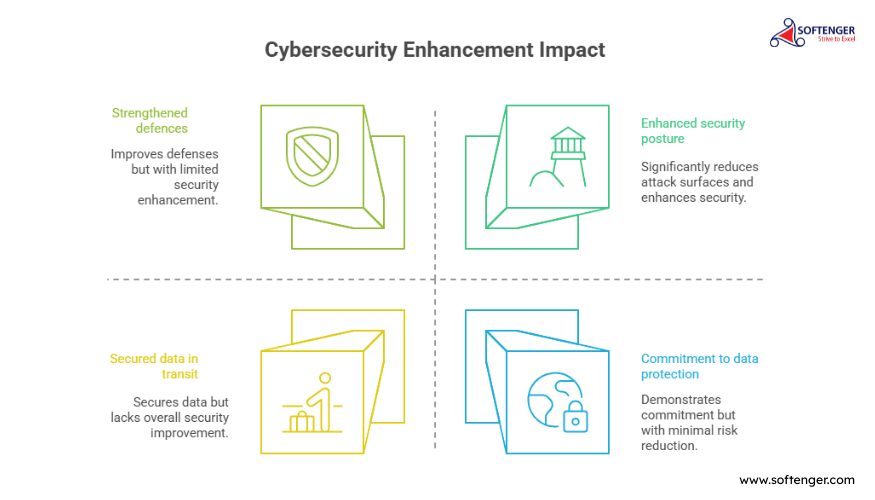 Vulnerability Assessment and Management Program Structure — Softenger