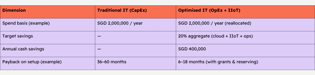 Manufacturing Cost Savings Target Model — Singapore 2026