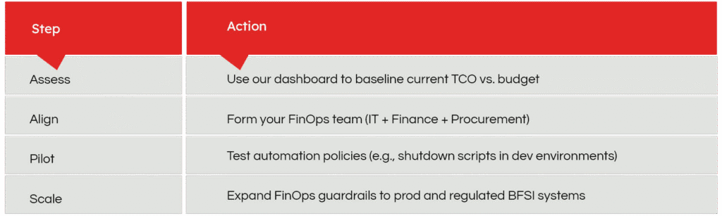 FinOps Roadmap — From Overspend to ROI for U.S. BFSI CIOs — Softenger