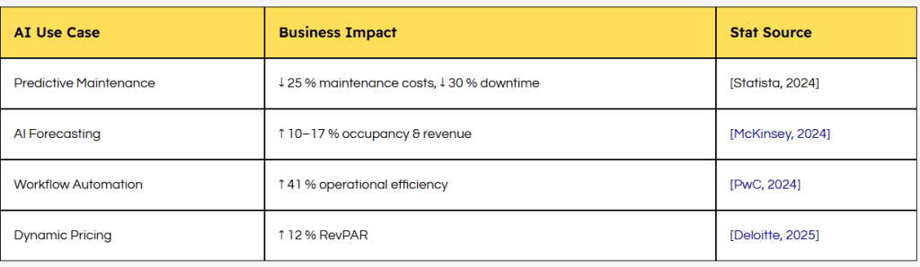 AI ROI in Hospitality — From Forecasting to Personalization