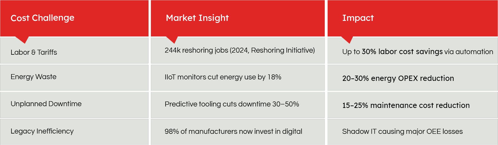 Cost Optimization in U.S. Manufacturing 2026 — Smart Tech & ROI