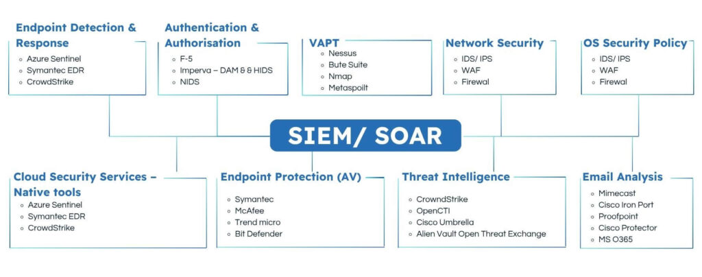 Softenger SIEM SOAR SOC Architecture — Managed Detection and Response