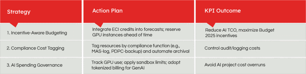 Three FinOps Tactics Tailored for Singapore BFSI