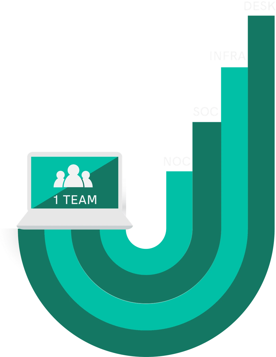Diagram: NOC, SOC, infrastructure and service desk under one accountable team