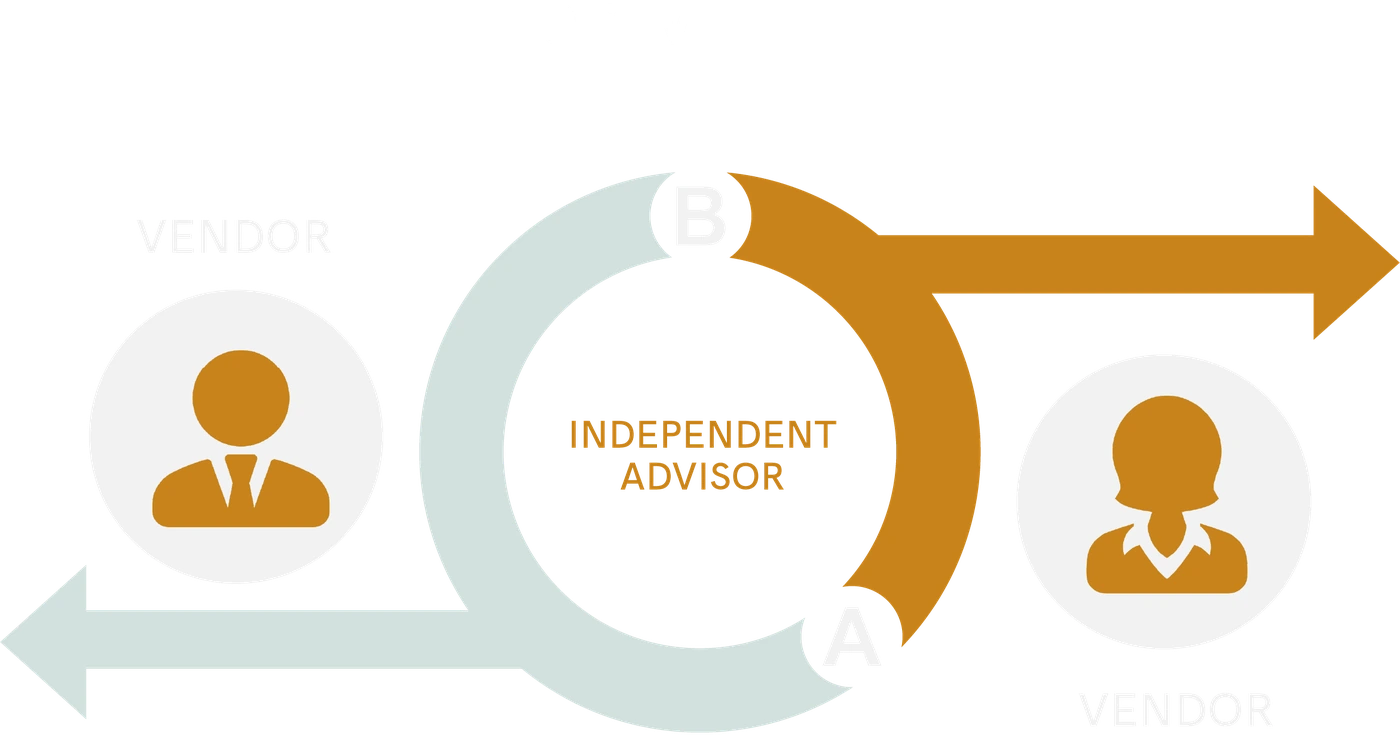 Diagram: an independent advisor sitting between two vendors with no revenue tie