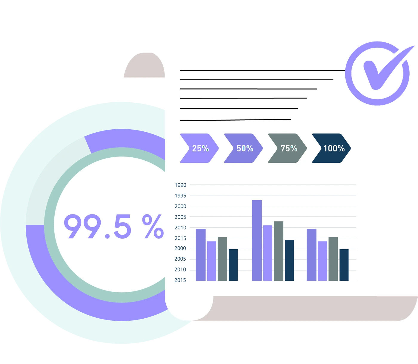 Diagram: 99.5% SLA compliance ring beside a board report checklist