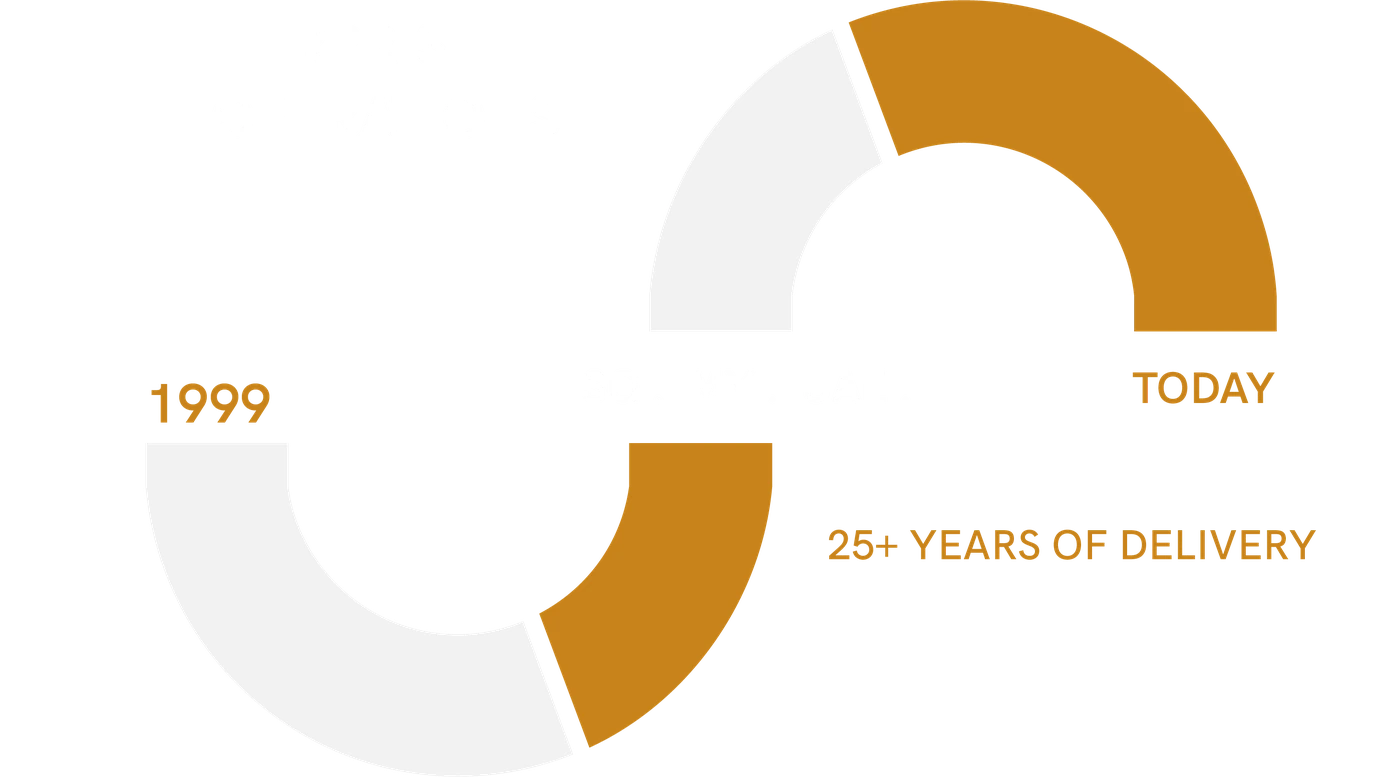 Timeline from 1999 to today: 25+ years of enterprise IT delivery across SG, MY and AE