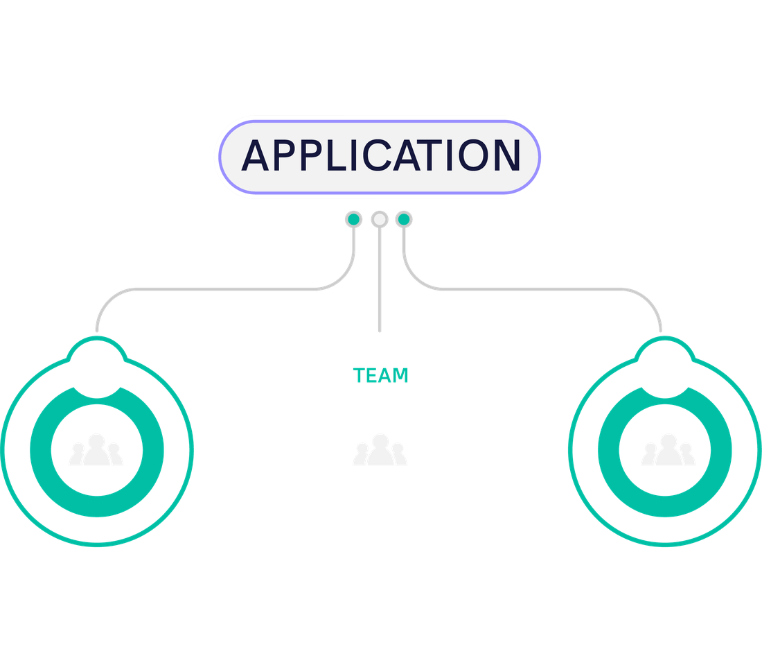 Diagram: an application supported by three team units, so continuity does not depend on one person