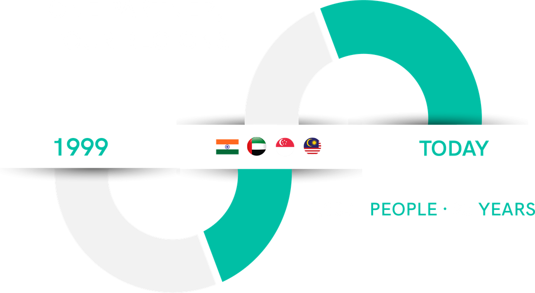 Softenger from 1999 to today across India, UAE, Singapore and Malaysia, with 1,000+ people and 25 years of experience